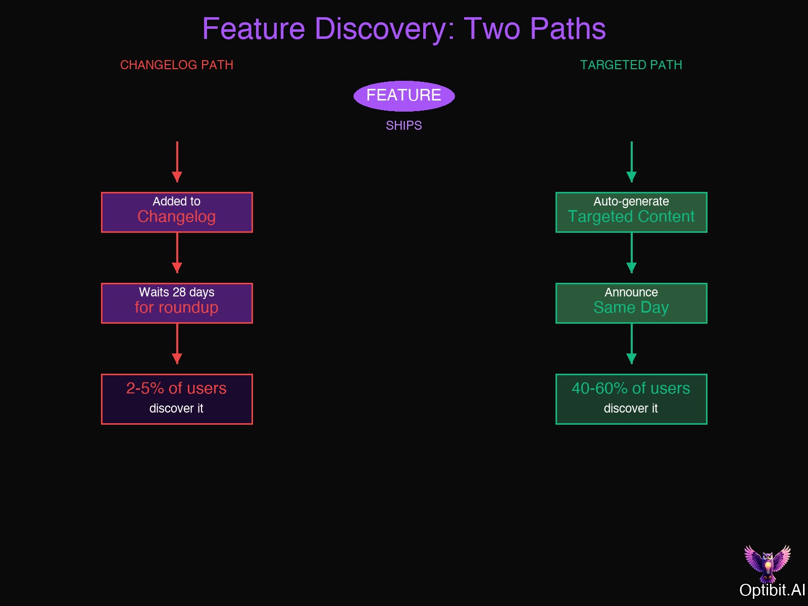 Feature Discovery: Two Paths - Changelog vs Targeted